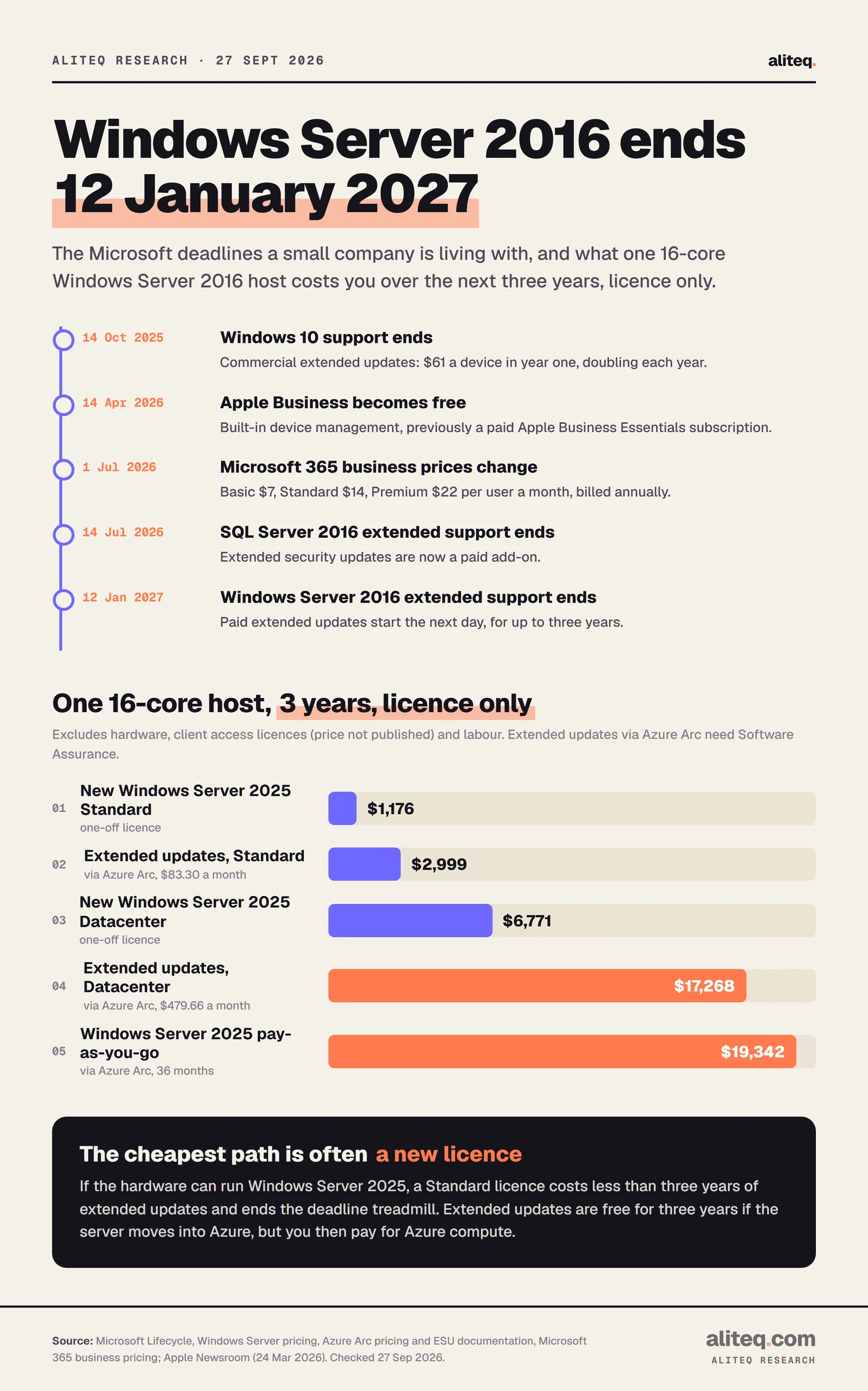 Timeline of Microsoft deadlines to Windows Server 2016 end of support on 12 January 2027, and three-year licence costs for one 16-core host from $1,176 for a new Standard licence to $19,342 pay-as-you-go.