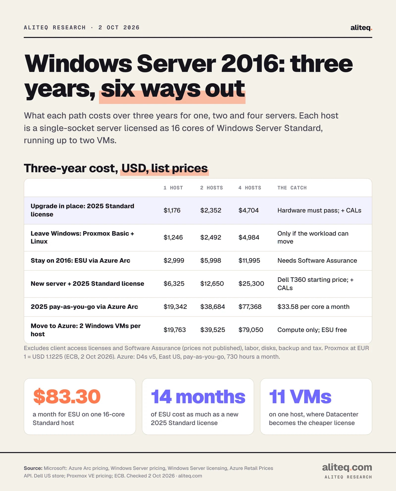 Table of three-year costs for Windows Server 2016 hosts by path. Windows Server 2025 Standard license: $1,176 for 1 host, $2,352 for 2, $4,704 for 4. Proxmox Basic: $1,246, $2,492, $4,984. Extended updates via Azure Arc: $2,999, $5,998, $11,995. New server plus license: $6,325, $12,650, $25,300. Pay-as-you-go via Arc: $19,342, $38,684, $77,368.