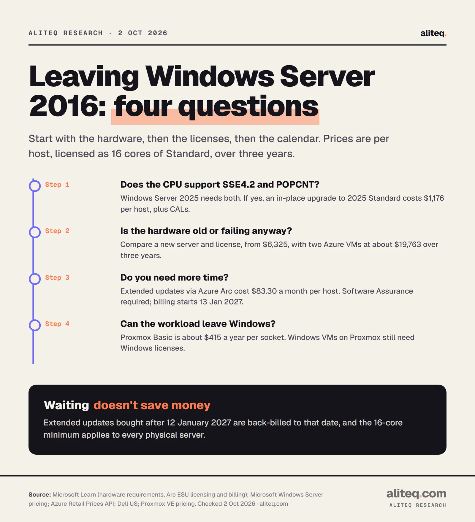 Four decision steps for a Windows Server 2016 host. One: check the CPU supports SSE4.2 and POPCNT; if yes, an in-place upgrade to Windows Server 2025 Standard costs $1,176 per 16-core host. Two: if the hardware is old or failing, compare a new server from $6,325 with Azure VMs at about $19,763 over three years. Three: if you need more time, extended updates via Azure Arc cost $83.30 a month per host but need Software Assurance and bill from 13 January 2027. Four: if the workload can leave Windows, Proxmox Basic costs about $415 a year per socket.