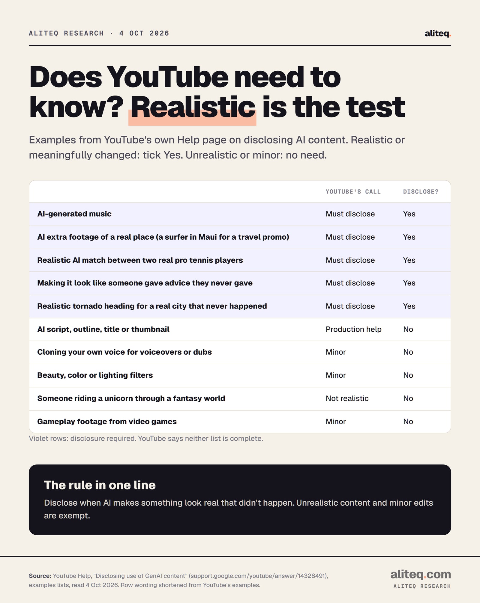 Scorecard of ten examples from YouTube's Help page on AI disclosure. Must disclose: AI-generated music, AI extra footage of a real place, a realistic AI match between two real tennis players, making it look like someone gave advice they never gave, a realistic tornado heading for a real city.