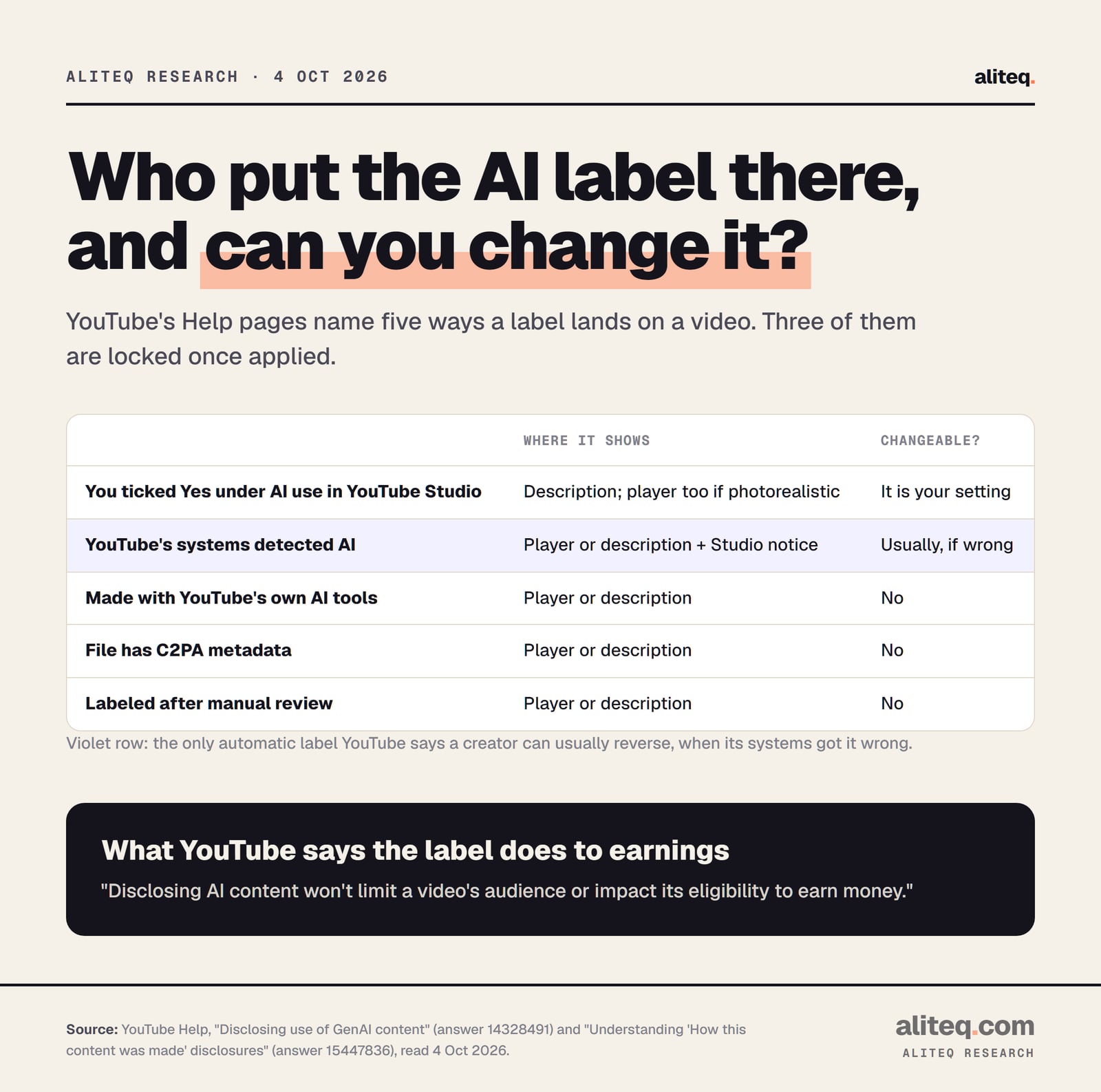 Scorecard of how an AI label gets on a YouTube video and whether the creator can change it. You ticked Yes under AI use: label in the description, and on the player too if photorealistic. YouTube's systems detected AI: usually changeable if the system made an error. Made with YouTube's own AI tools, carrying C2PA metadata, or labeled after manual review: cannot be adjusted.