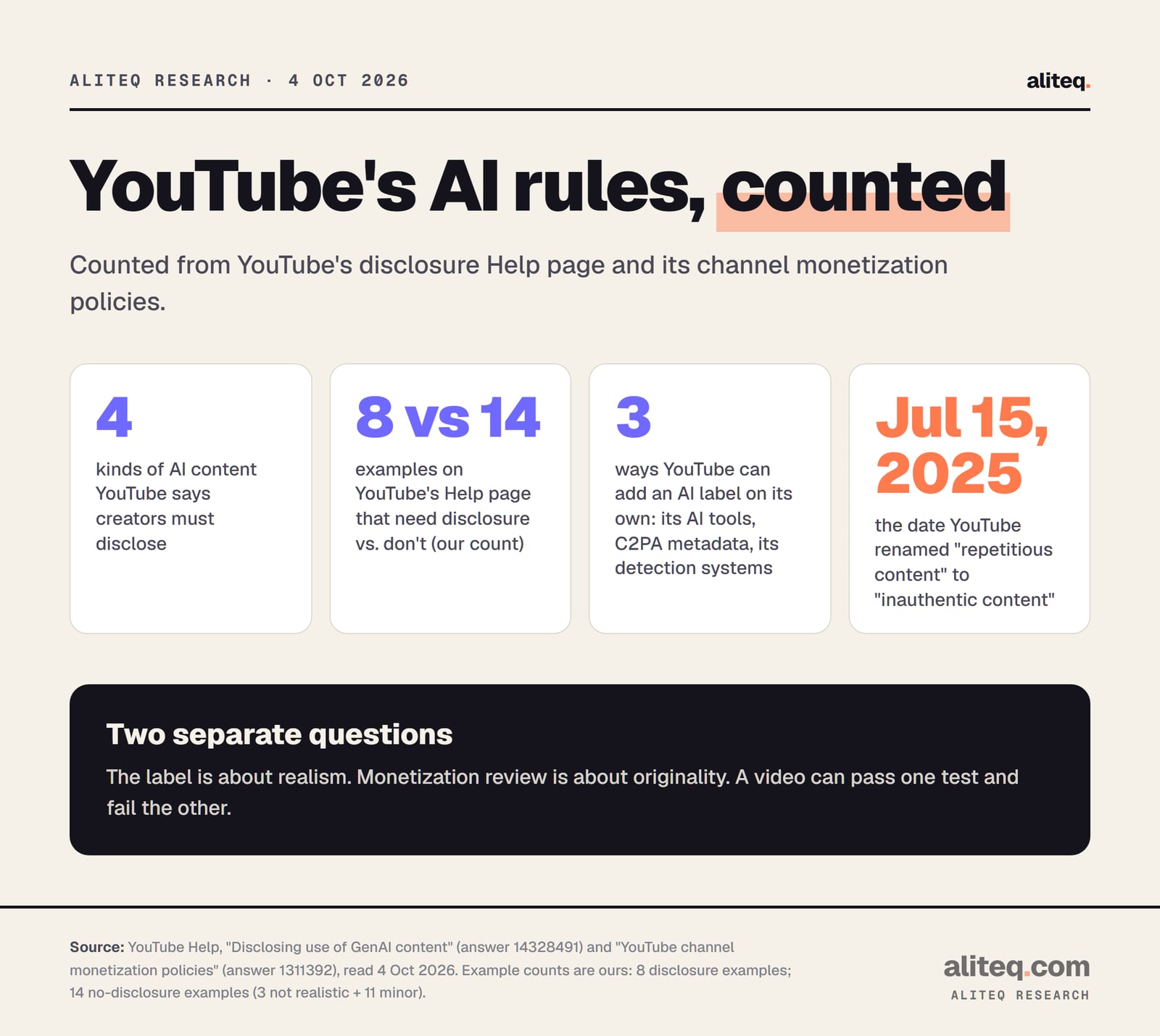 Four number cards: 4 kinds of AI content YouTube says creators must disclose; 8 examples on YouTube's Help page that need disclosure versus 14 that don't; 3 ways YouTube can add an AI label itself (its AI tools, C2PA metadata, detection systems); July 15, 2025, when YouTube renamed its repetitious content policy to inauthentic content.