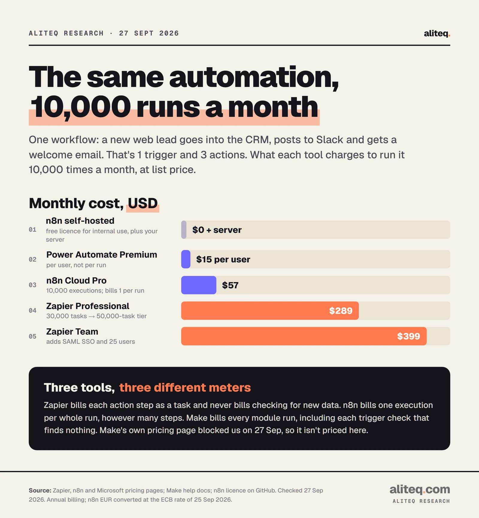 Bar chart of the monthly cost of running one 4-step automation 10,000 times: n8n self-hosted $0 plus a server, Power Automate Premium $15 per user, n8n Cloud Pro $57, Zapier Professional $289, Zapier Team $399.